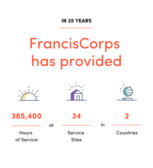FrancisCorps has provided 385,400 hours of service at 34 service sites in 2 countries